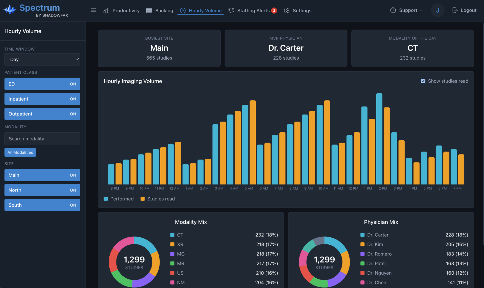Spectrum analytics dashboard for radiology performance metrics.